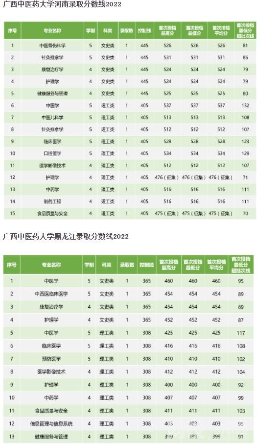 2023年广西中医学院录取分数线(2023-2024各专业最低录取分数线)