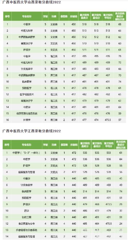 广西中医药大学2024录取分数线(2024学年各专业录取最低分数线)