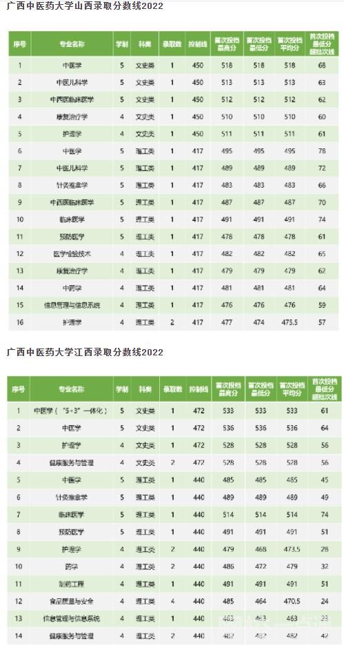 2022年广西中医学院录取分数线(2022年大学分数线排名位次公布)