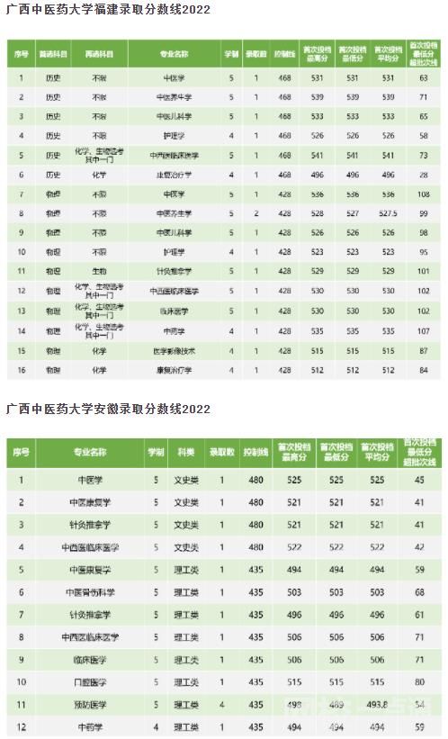 广西中医药大学2024录取分数线(2024学年各专业录取最低分数线)