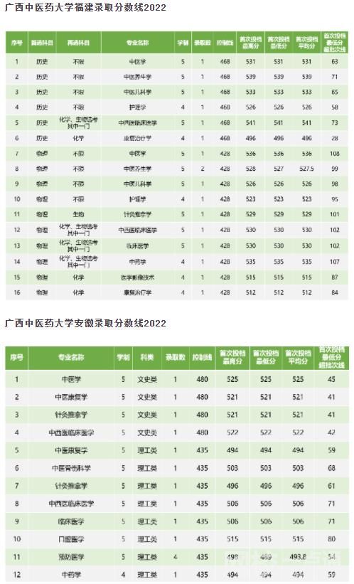 2022年广西中医学院录取分数线(2022年大学分数线排名位次公布)