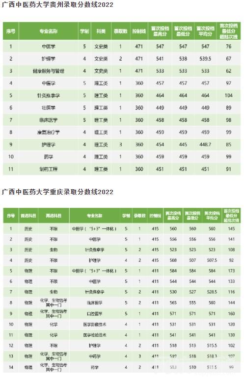 广西中医药大学2024录取分数线(2024学年各专业录取最低分数线)