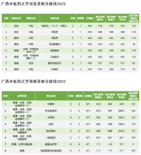2022年广西中医学院录取分数线(2022年大学分数线排名位次公布)