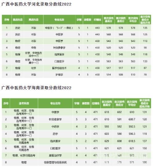 广西中医药大学2024录取分数线(2024学年各专业录取最低分数线)