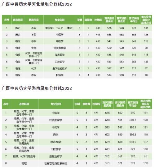 2023年广西中医学院录取分数线(2023年所有专业分数线一览表公布)