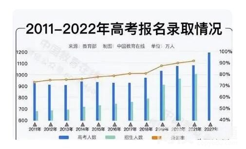 2040年参加高考人数或不到600万 原因实在令人惊个呆