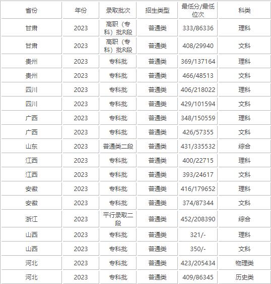 2023年南通职业大学录取分数线(附2022年最低分数线及位次排名)