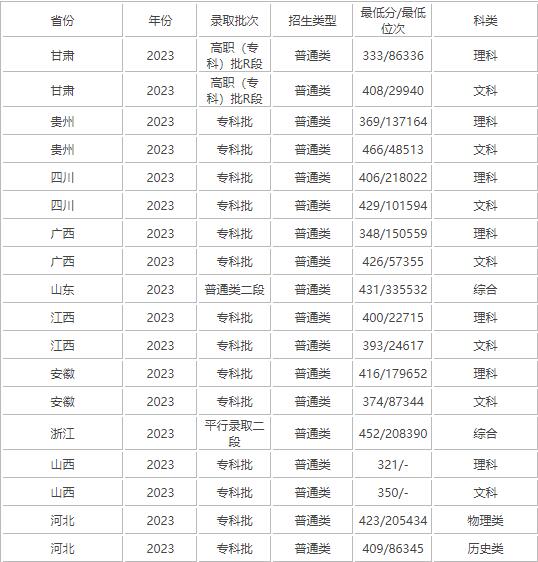 2022年南通职业大学录取分数线(2022年大学分数线排名位次公布)