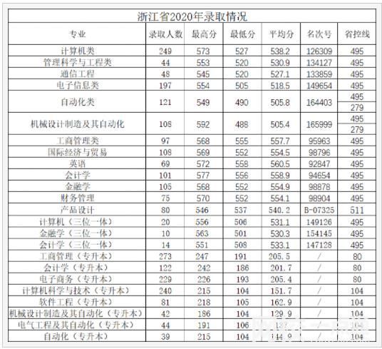 2024年杭州电子科技大学信息工程学院录取分数线(2024年大学分数线排名位次一览表)