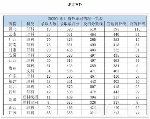 2024年杭州电子科技大学信息工程学院录取分数线(2024年大学分数线排名位次一览表)