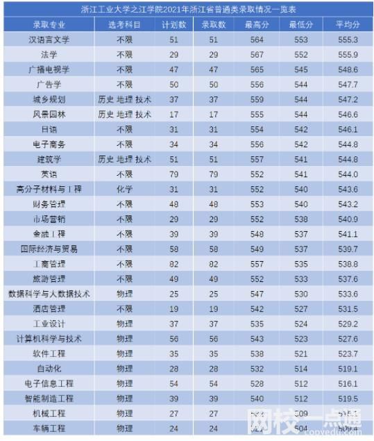 浙江工业大学之江学院2024录取分数线(各专业录取最低分数线)