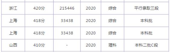 同济大学浙江学院2024录取分数线(各专业录取最低分数线)