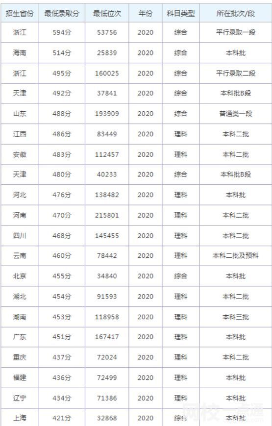 同济大学浙江学院2024录取分数线(各专业录取最低分数线)