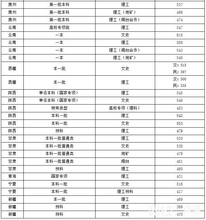2023年福州大学录取分数线(2023年高考所有专业一览表参考)