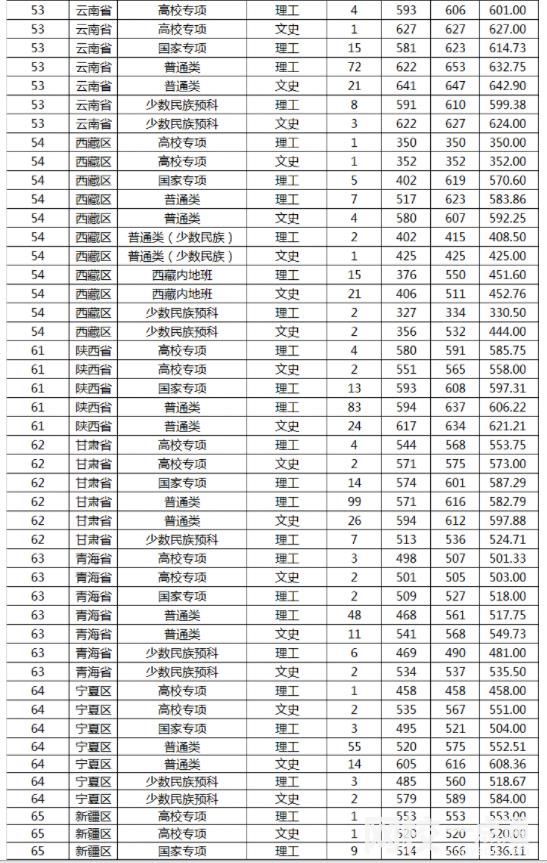山东大学2024录取分数线(各专业录取最低分数线)