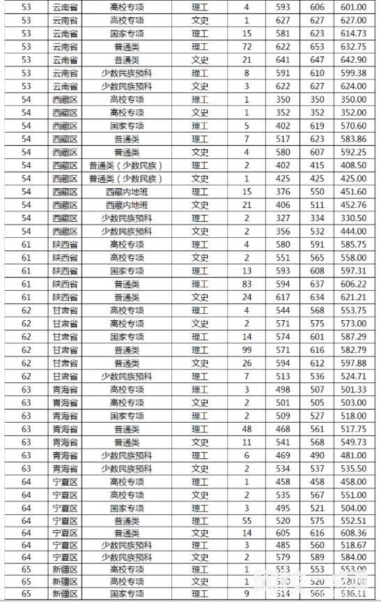 2022年山东大学录取分数线(2022年各省份录取分数线及位次参考)