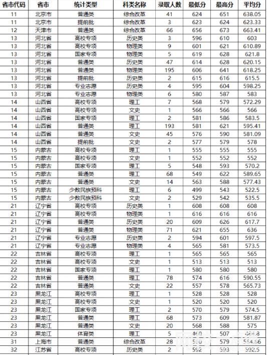 山东大学2024录取分数线(各专业录取最低分数线)