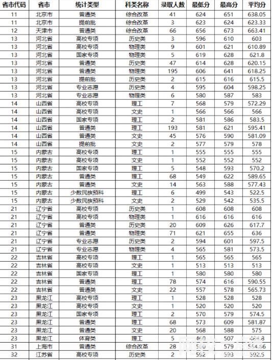 2022年山东大学录取分数线(2022年各省份录取分数线及位次参考)