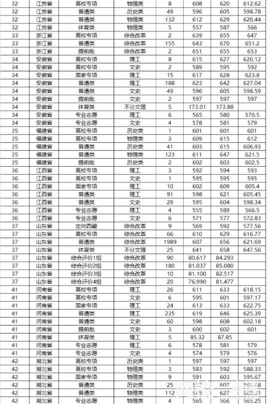 山东大学2024录取分数线(各专业录取最低分数线)