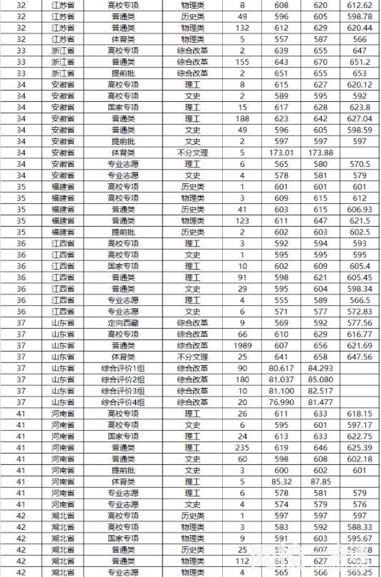 2022年山东大学录取分数线(2022年各省份录取分数线及位次参考)