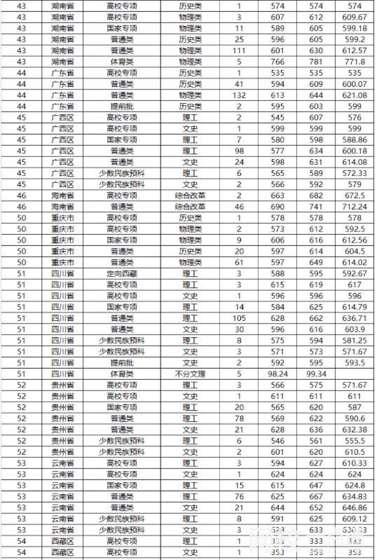 山东大学2024录取分数线(各专业录取最低分数线)