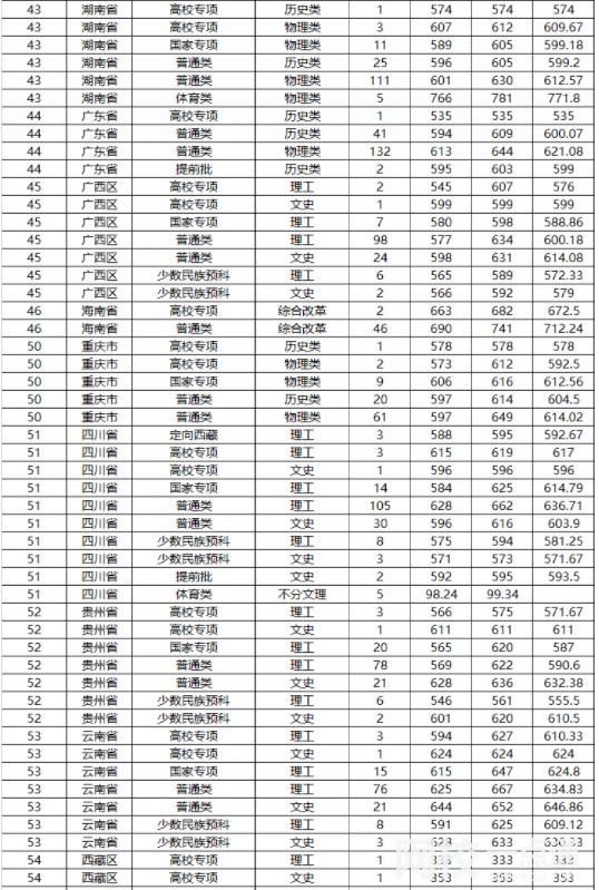 2022年山东大学录取分数线(2022年各省份录取分数线及位次参考)