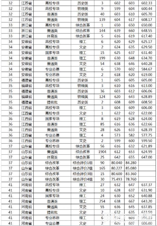 山东大学2024录取分数线(各专业录取最低分数线)
