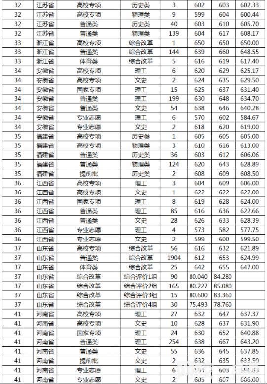 2022年山东大学录取分数线(2022年各省份录取分数线及位次参考)