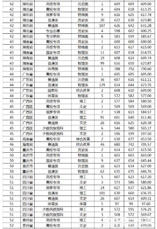 山东大学2024录取分数线(各专业录取最低分数线)