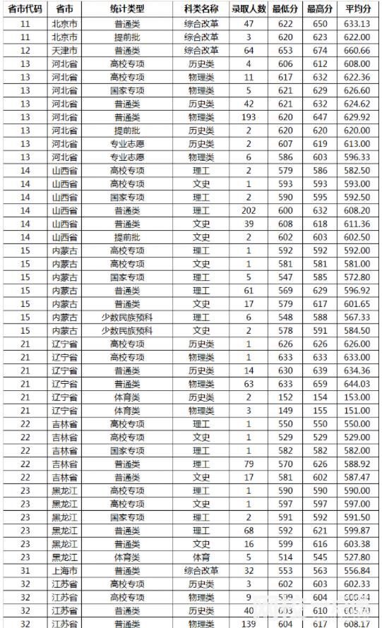 山东大学2024录取分数线(各专业录取最低分数线)