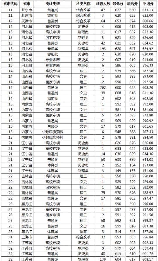 2022年山东大学录取分数线(2022年各省份录取分数线及位次参考)