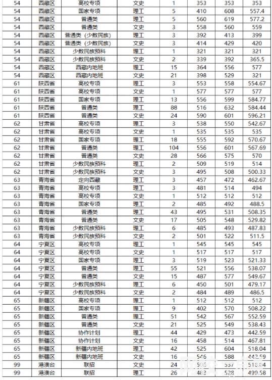 山东大学2024录取分数线(各专业录取最低分数线)