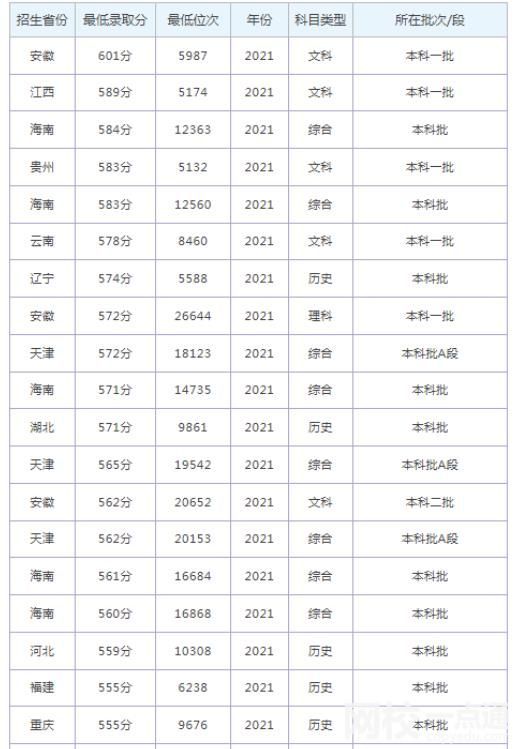 2022年烟台大学录取分数线(2022年大学分数线排名位次公布)