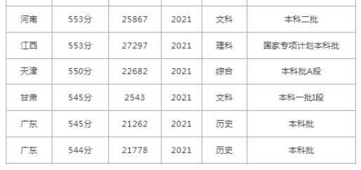 2024年烟台大学录取分数线(2024各省份录取分数线及位次排名)