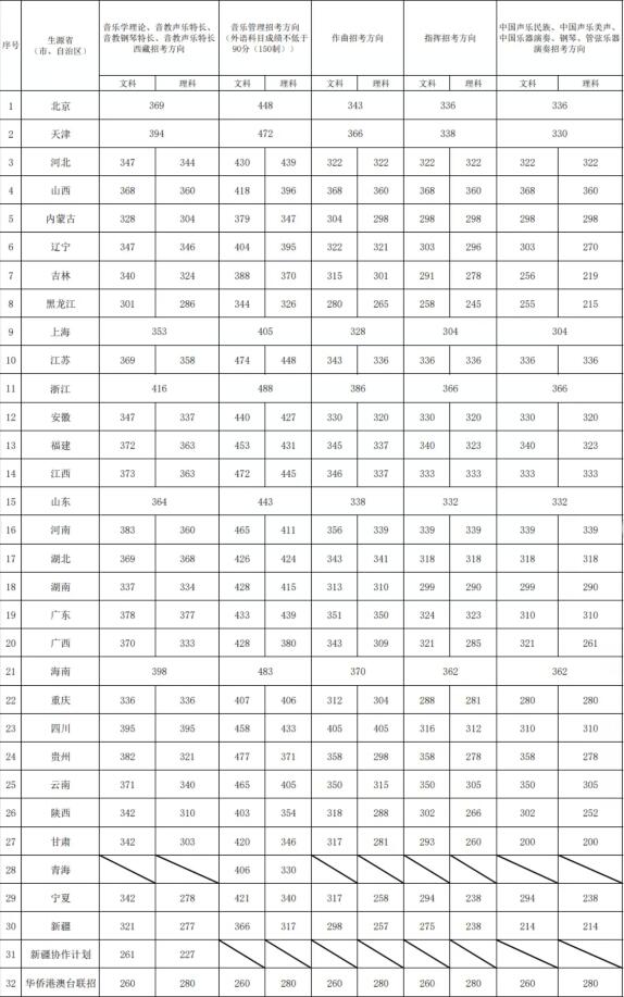 2022年中国音乐学院录取分数线(附2022年最低分数线及位次排名)
