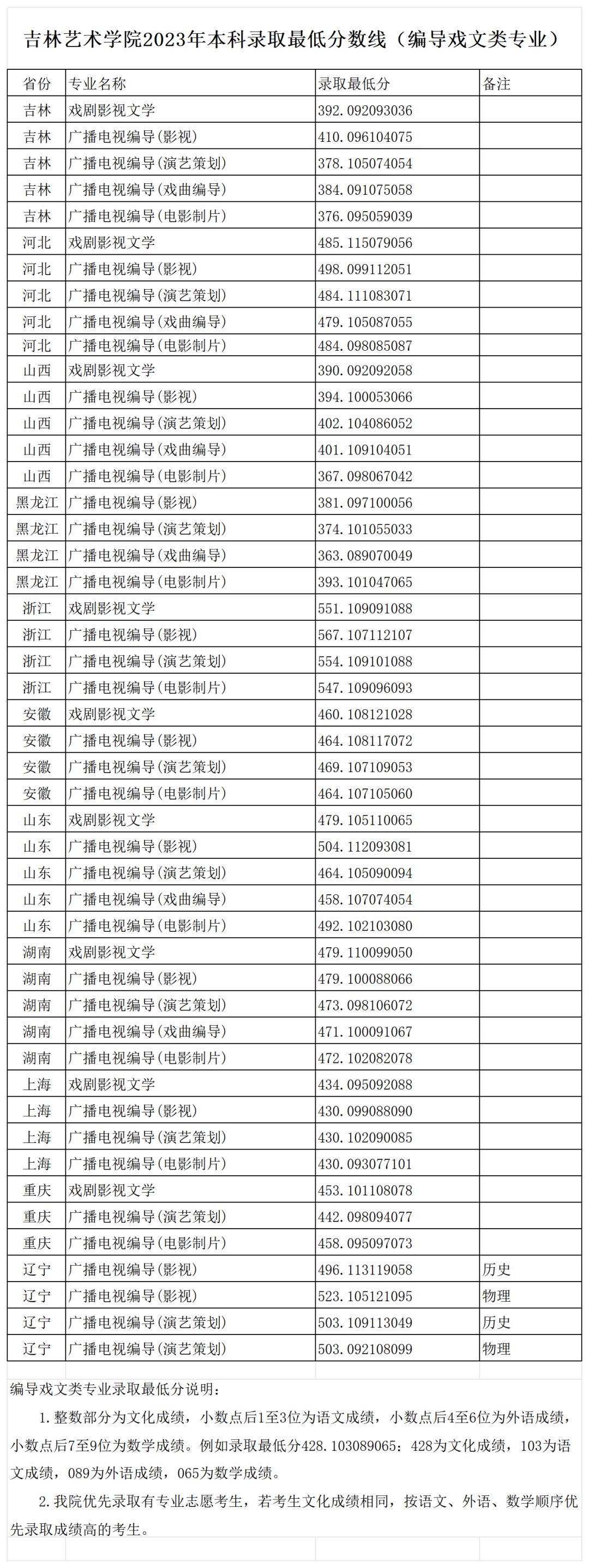 2022年吉林艺术学院录取分数线(2022年大学分数线排名位次公布)