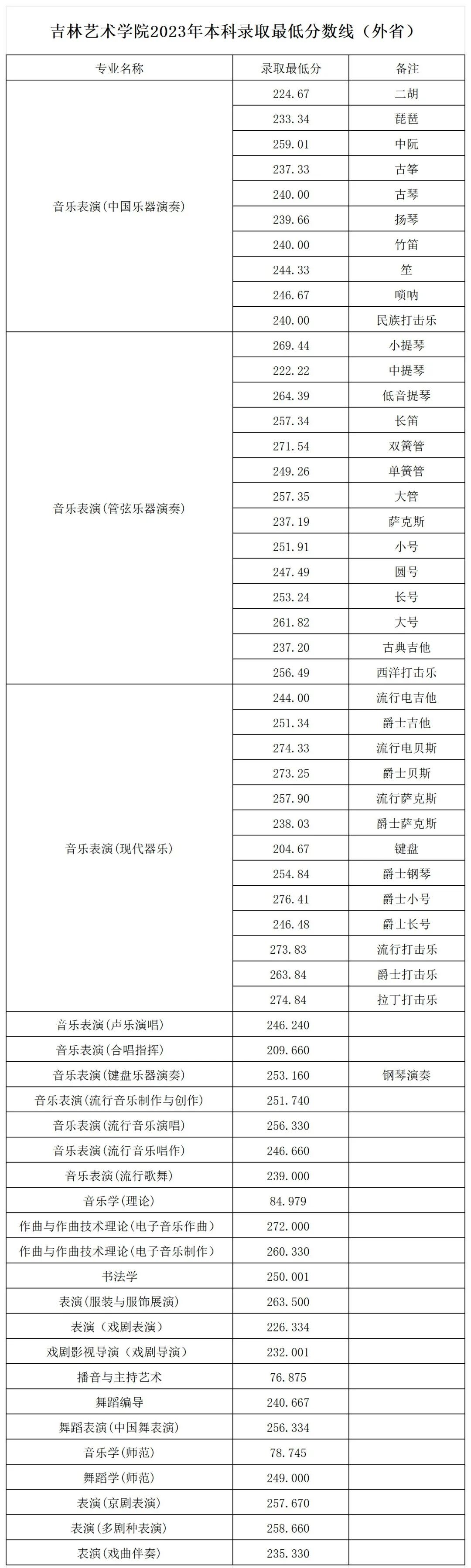 2022年吉林艺术学院录取分数线(2022年大学分数线排名位次公布)