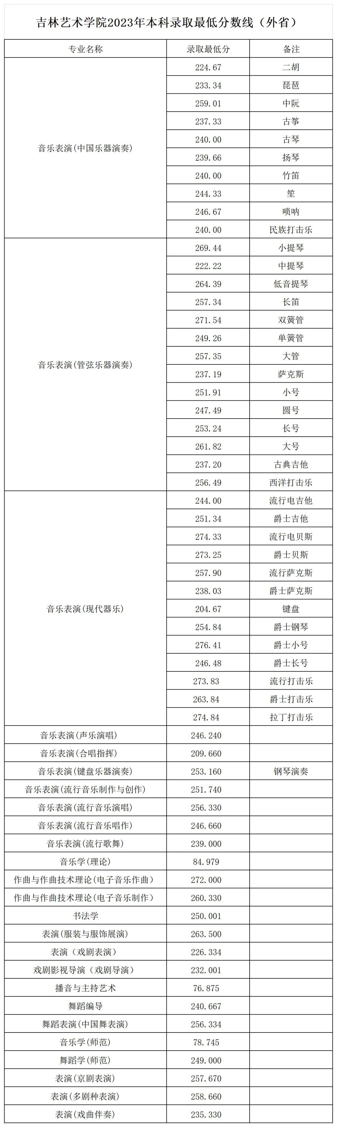 2023年吉林艺术学院录取分数线(2023-2024年各专业怎么样好不好)