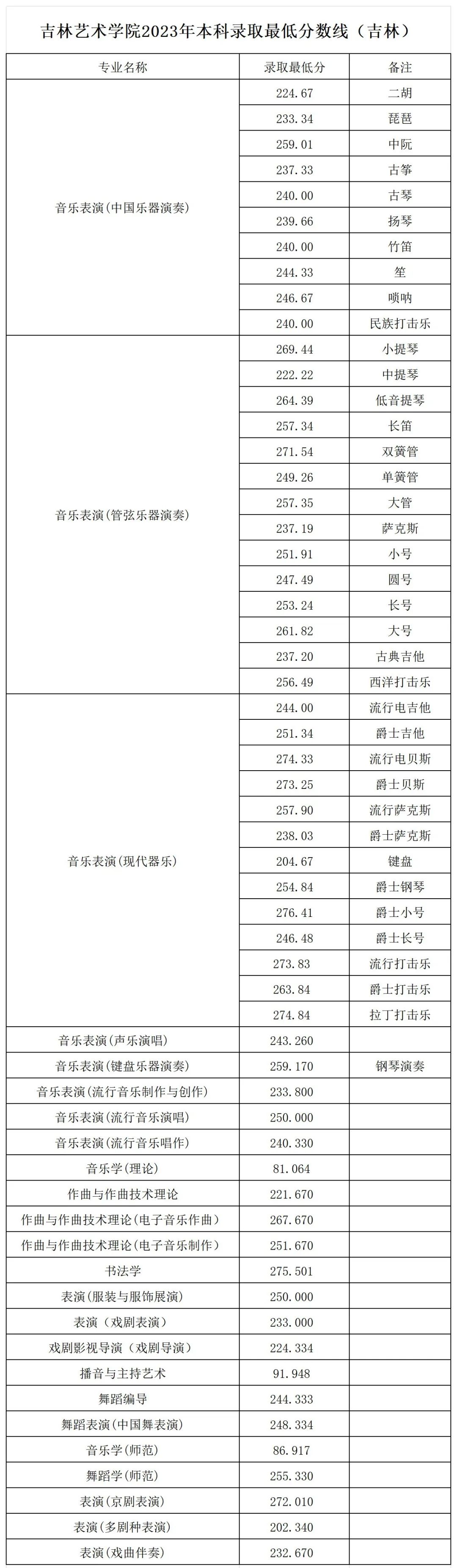 2022年吉林艺术学院录取分数线(2022学年各专业录取最低分数线)