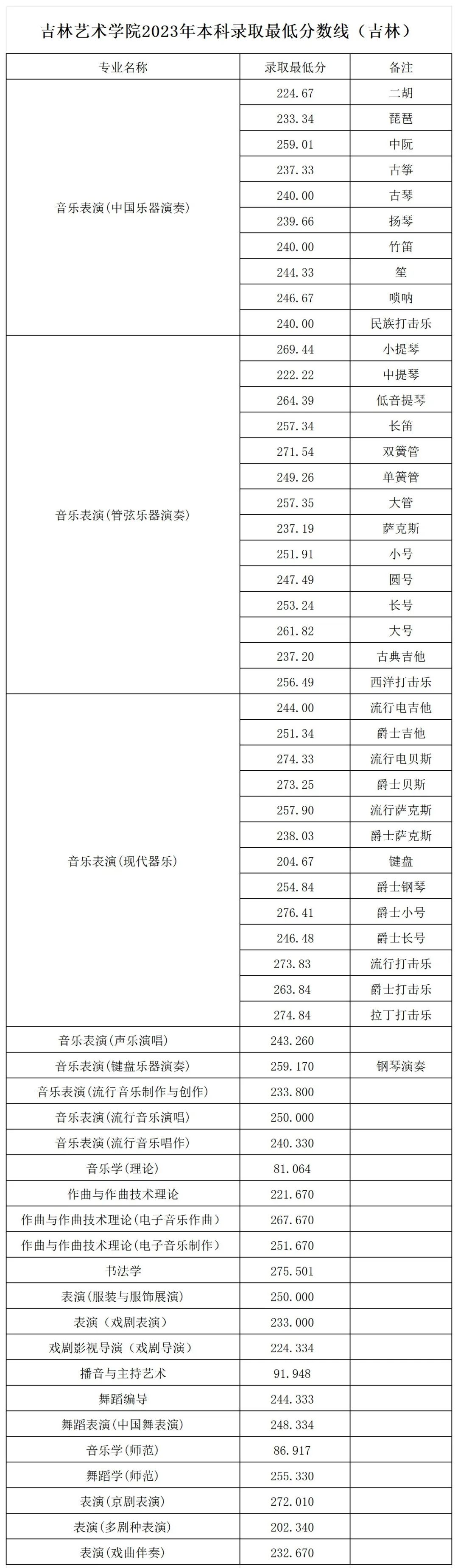 2022年吉林艺术学院录取分数线(2022年大学分数线排名位次公布)