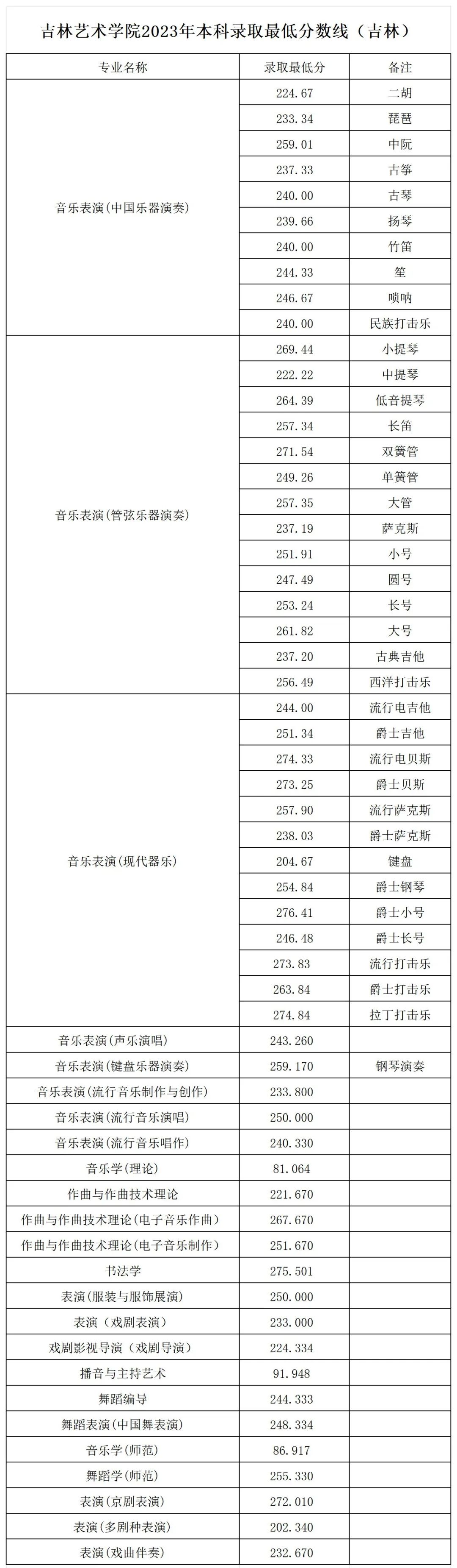 2023年吉林艺术学院录取分数线(附2023年各省最低录取是多少分)