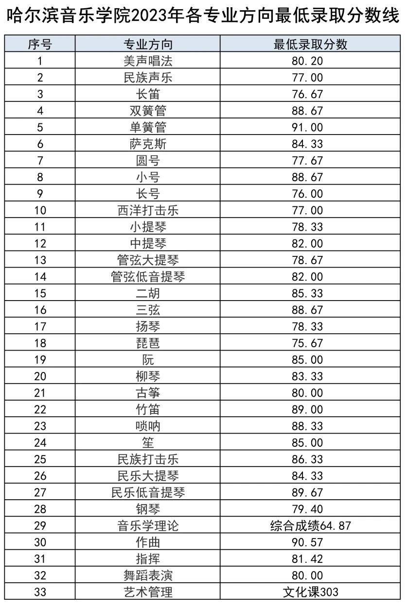2023年哈尔滨音乐学院录取分数线(2023年高考所有专业一览表参考)
