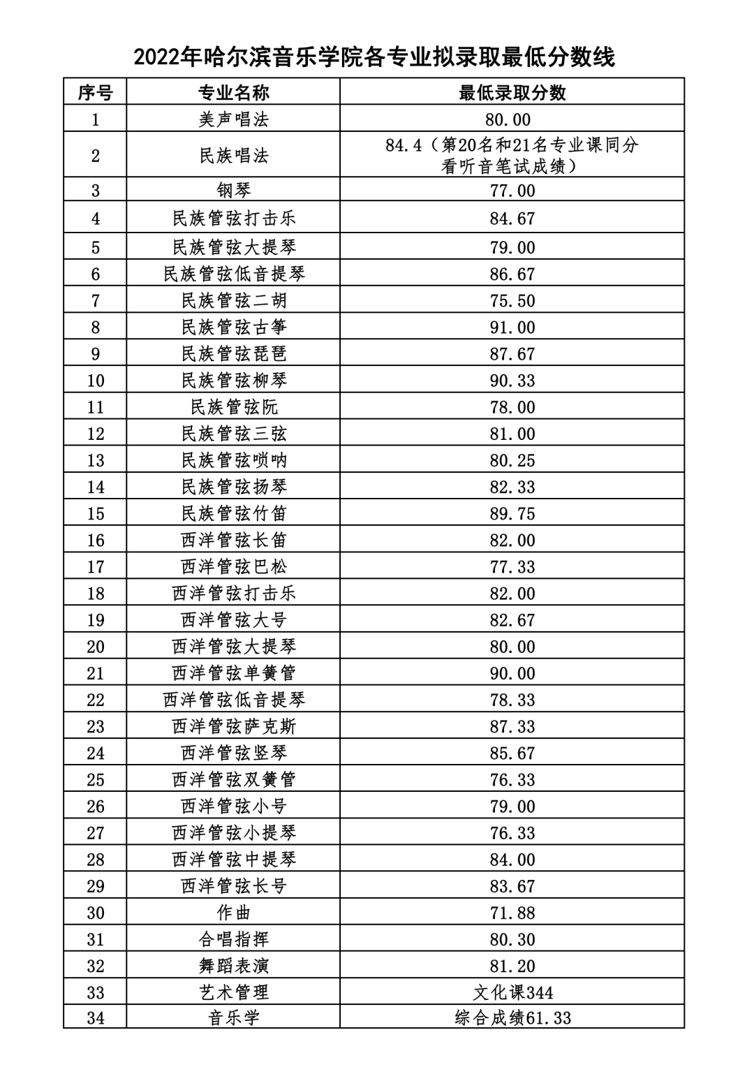 2023年哈尔滨音乐学院录取分数线(2023年高考所有专业一览表参考)