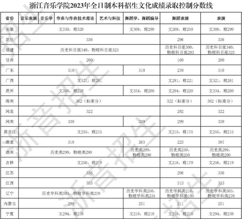 2023年浙江音乐学院录取分数线(2023年所有专业分数线一览表公布)