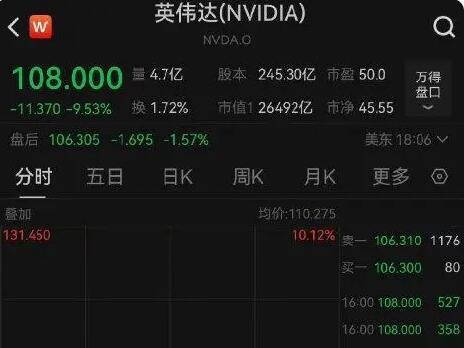 英伟达市值一夜少了2万亿 为什么跌这么多？