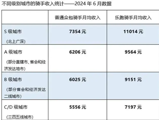 美团外卖员收入报告发布 到底有多高收入？