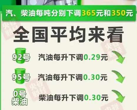 油价下调!加满一箱油少花14.5元 油价下调2024最新消息