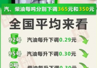 油价下调!加满一箱油少花14.5元 油价下调2024最新消息
