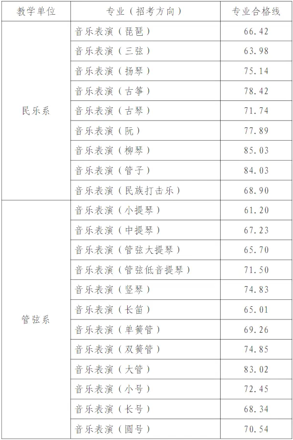 天津音乐学院录取分数线2024年(各专业最低分数线排名位次)
