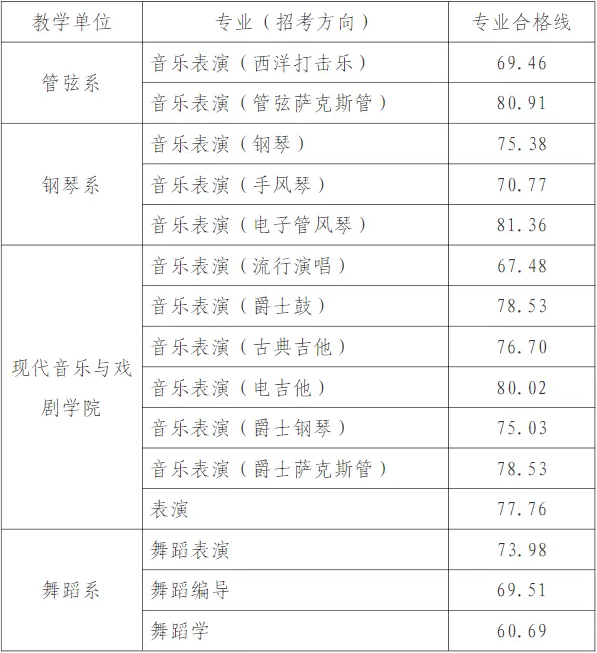 天津音乐学院录取分数线2024年(各专业最低分数线排名位次)